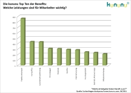 Top 10 Benefits